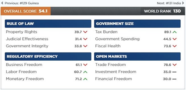 Украина опустилась в рейтинге экономических свобод Украина опустилась в рейтинге экономических свобод