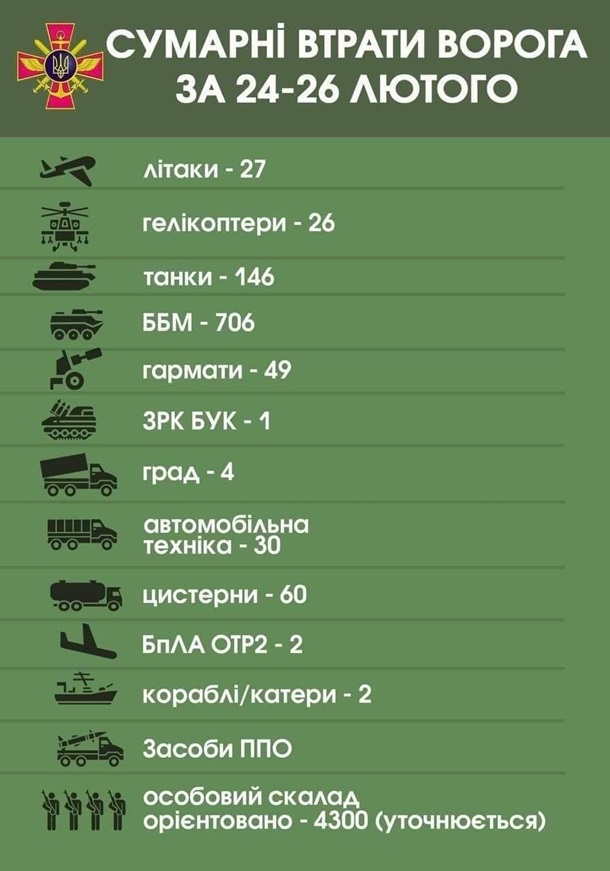 У РФ на четвертий день війни визнали втрати в Україні - Korrespondent.net