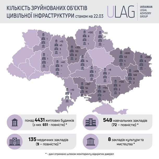 Названы масштабы разрушений в Украине от войны Названы масштабы разрушений в Украине от войны