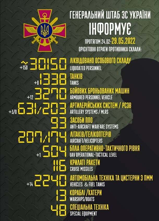 Около 150 военных и 8 танков за сутки: названы потери России в Украине