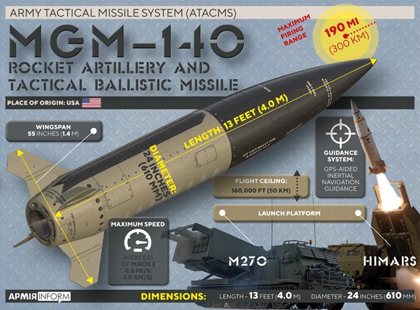 Бьют на 300 км. В Конгрессе США предложили передать ВСУ ракеты ATACMS для HIMARS