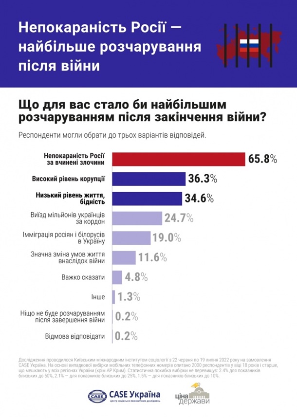Українці розповіли, що стало б найбільшим розчаруванням після війни 26 2771925