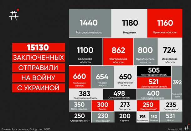 РФ отправила на войну более 15 000 заключенных — правозащитники