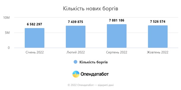 Українці набрали майже мільйон нових боргів
