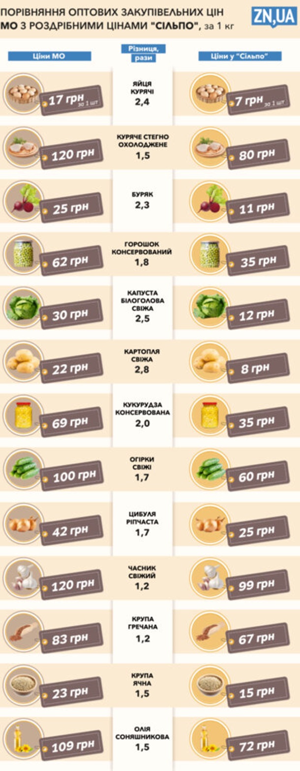 МОУ купує продукти для військових дорожче за їхню вартість - ЗМІ 1