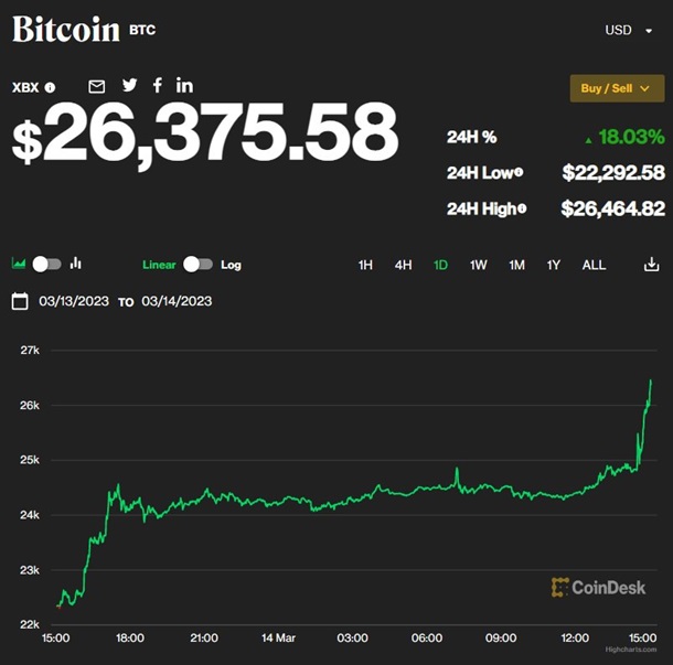 Стоимость биткоина превысила $26 тысяч Стоимость биткоина превысила $26 тысяч