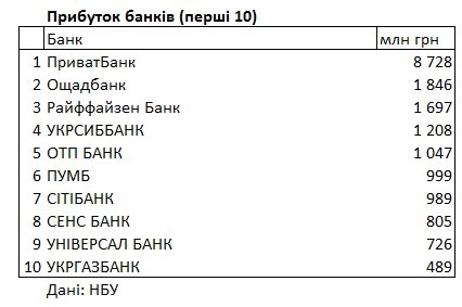 Рейтинг банків від НБУ: названі лідери щодо прибутку та збитків 26 2817652