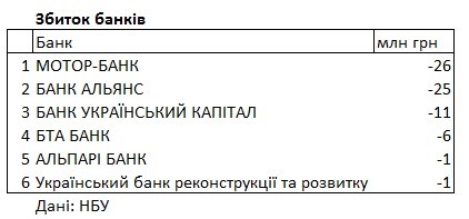 Рейтинг банків від НБУ: названі лідери щодо прибутку та збитків 27 2817653