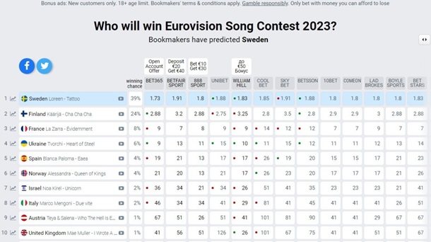 Букмекеры озвучили первые прогнозы Евровидения-2023