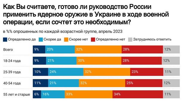 Опрос показал, сколько россиян ждут ядерного удара по Украине