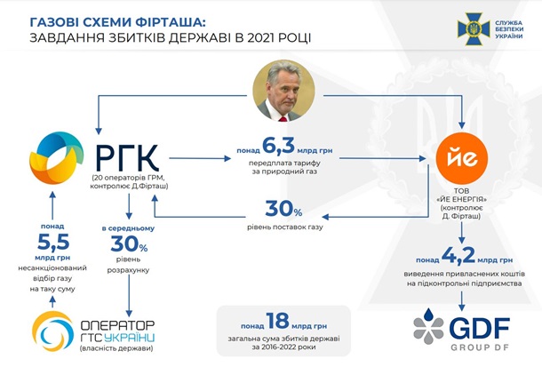 Газовая схема: СБУ обнародовала переговоры Фирташа Газовая схема: СБУ обнародовала переговоры Фирташа