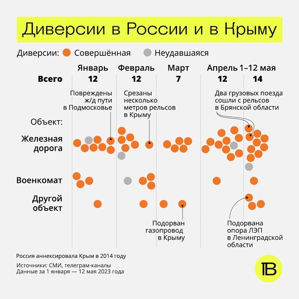 СМИ посчитали, сколько диверсий было в РФ с начала года