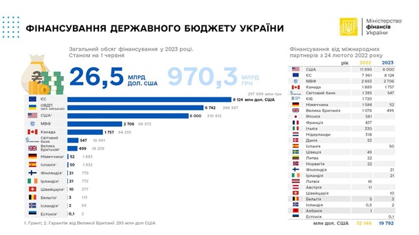 Україна отримала $18 млрд з початку року, – Мінфін