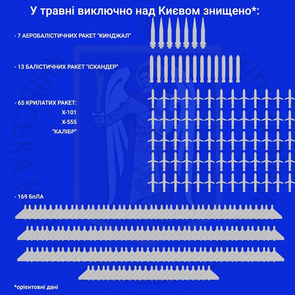 У КГВА повідомили, скільки ракет РФ знищено ППО над Києвом у травні