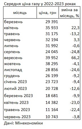 В Минэкономики сообщили, что цена газа снизилась почти в три раза В Минэкономики сообщили, что цена газа снизилась почти в три раза