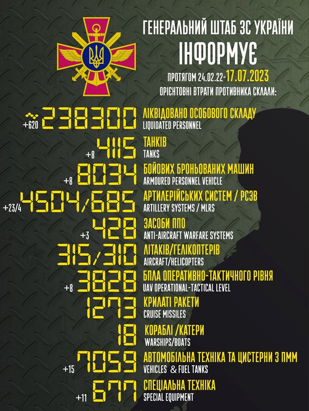Потери армии РФ превысили 238 000 человек, - Генштаб