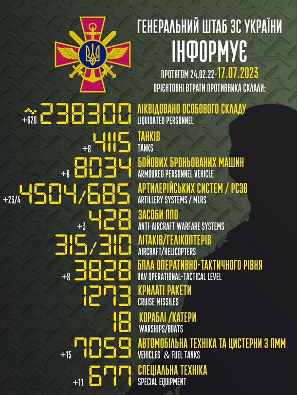 Потери армии РФ превысили 238 000 человек, - Генштаб Потери армии РФ превысили 238 000 человек, - Генштаб