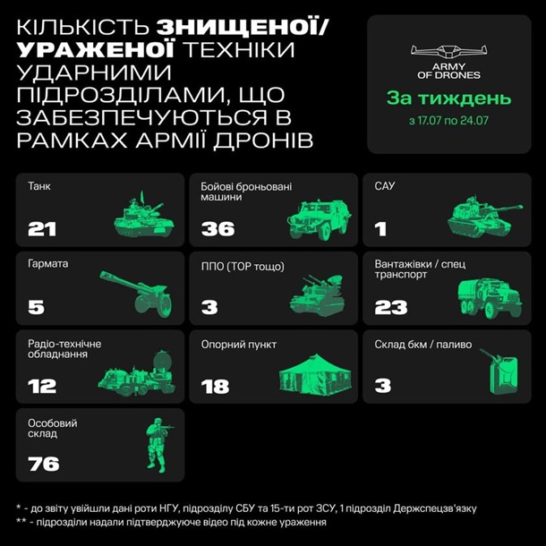 Армія дронів за тиждень знищила понад 100 одиниць російської техніки