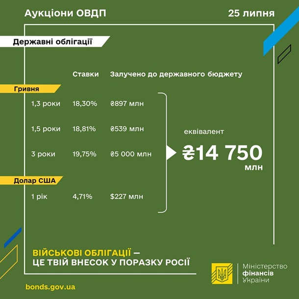 Минфин разместил ОВГЗ почти на 15 млрд гривен Минфин разместил ОВГЗ почти на 15 млрд гривен