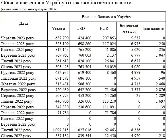 В украинских банках резко возрос спрос на евро