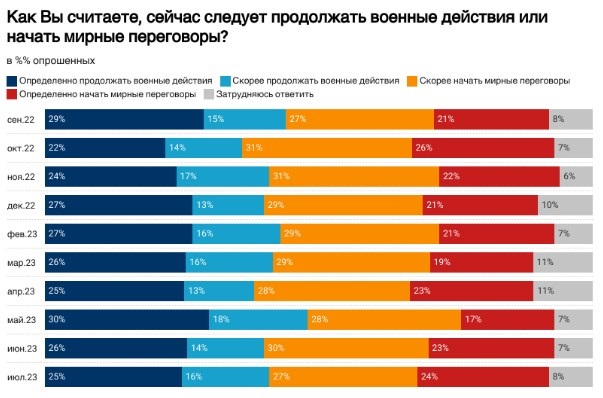 Войну с Украиной поддерживают 75% россиян — опрос