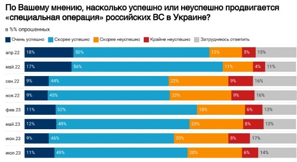 Войну с Украиной поддерживают 75% россиян — опрос