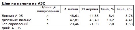 В течение июля горючее подорожало на 10% В течение июля горючее подорожало на 10%
