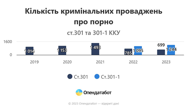 В Украине возросло количество дел по статьям о порно В Украине возросло количество дел по статьям о порно