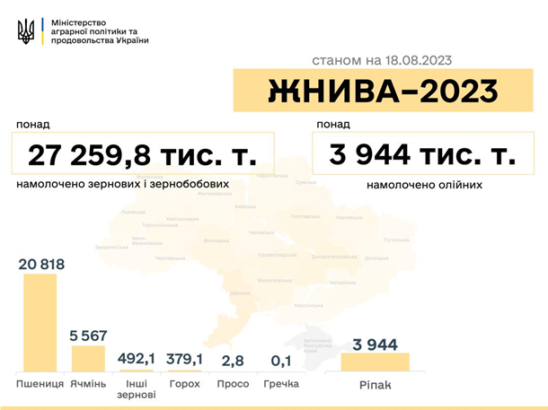 В Україні зібрали понад 27 мільйонів тонн зерна