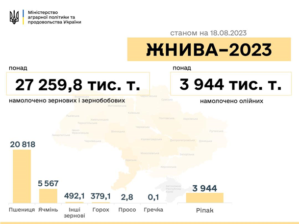 В Украине собрали более 27 миллионов тонн зерна В Украине собрали более 27 миллионов тонн зерна