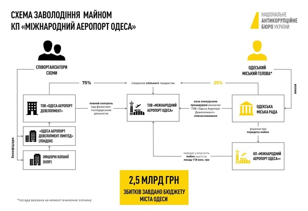Экс-мер Одессы и два бизнесмена подозреваются в завладении имуществом аэропорта Экс-мер Одессы и два бизнесмена подозреваются в завладении имуществом аэропорта