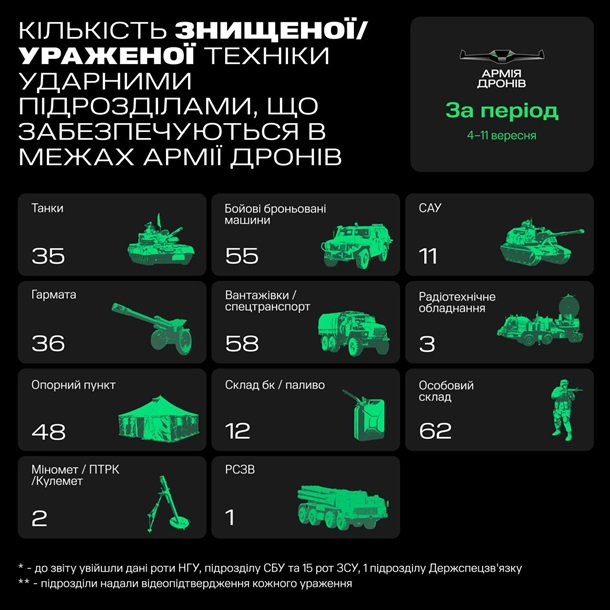 Армія дронів за тиждень знищила понад 200 одиниць техніки РФ