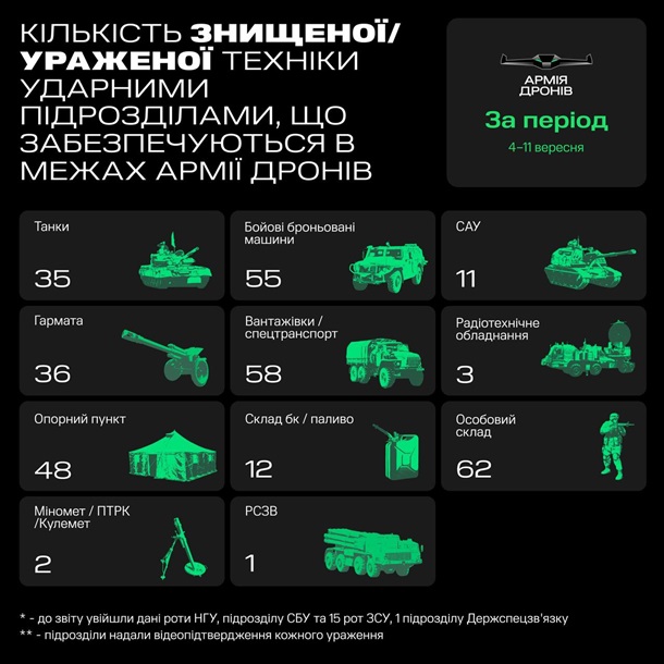 Армия дронов за неделю уничтожила более 200 единиц техники РФ Армия дронов за неделю уничтожила более 200 единиц техники РФ