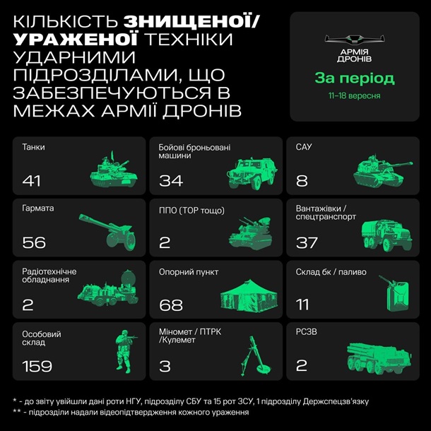 Армия дронов за неделю уничтожила рекордное количество российских пушек