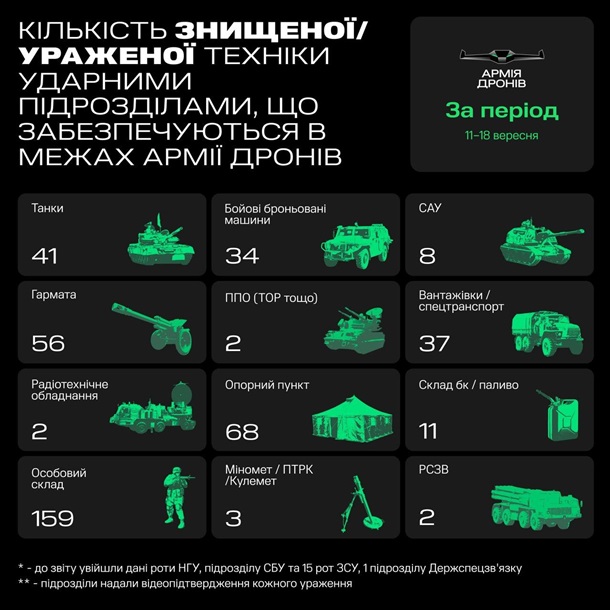Армия дронов за неделю уничтожила рекордное количество российских пушек Армия дронов за неделю уничтожила рекордное количество российских пушек