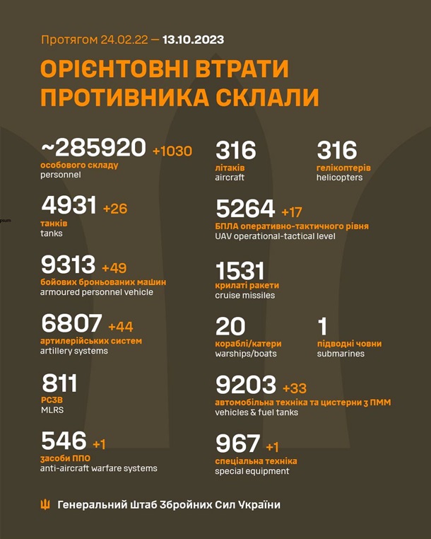 Понад тисяча окупантів та 26 танків: Генштаб ЗСУ оновив втрати Росії