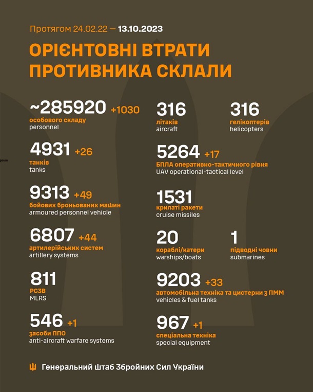 Более тысячи оккупантов и 26 танков: Генштаб ВСУ обновил потери России Более тысячи оккупантов и 26 танков: Генштаб ВСУ обновил потери России