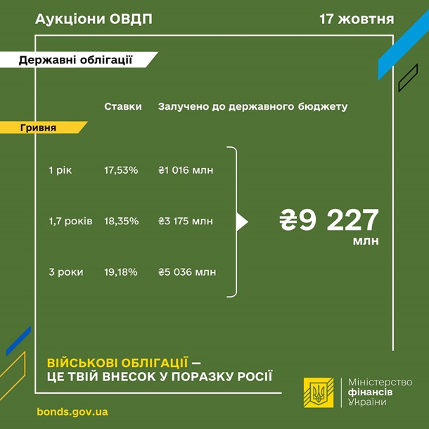 Минфин привлек 9,2 миллиарда гривен от продажи ОВГЗ Минфин привлек 9,2 миллиарда гривен от продажи ОВГЗ
