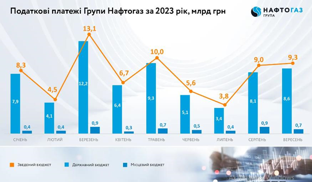 Група "Нафтогаз" з початку року сплатила понад 70 млрд грн податків 24 2889446