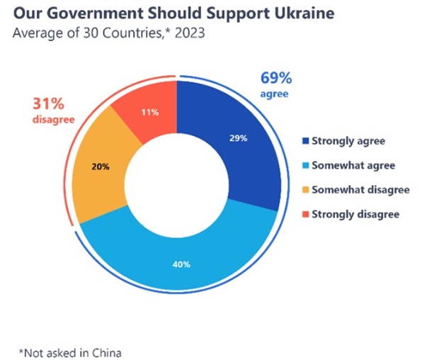 Социологи выяснили, население каких стран больше всего поддерживает Украину