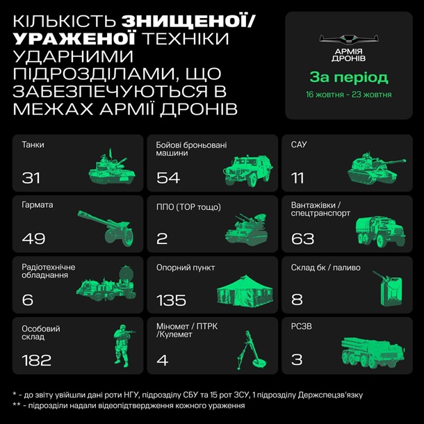 Федоров рассказал об успехах Армии дронов Федоров рассказал об успехах Армии дронов