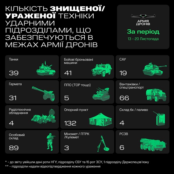 Армія дронів за тиждень уразила 214 одиниць техніки РФ Армія дронів за тиждень уразила 214 одиниць техніки РФ