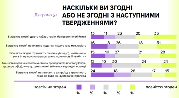 Большинство украинцев не верят в возможность не давать взятки, - опрос