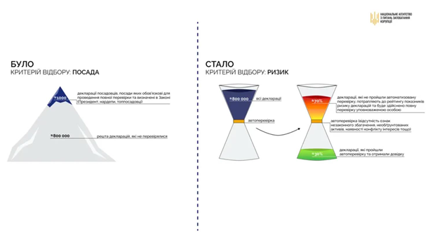 Декларації чиновників перевірятимуть за допомогою штучного інтелекту Декларації чиновників перевірятимуть за допомогою штучного інтелекту