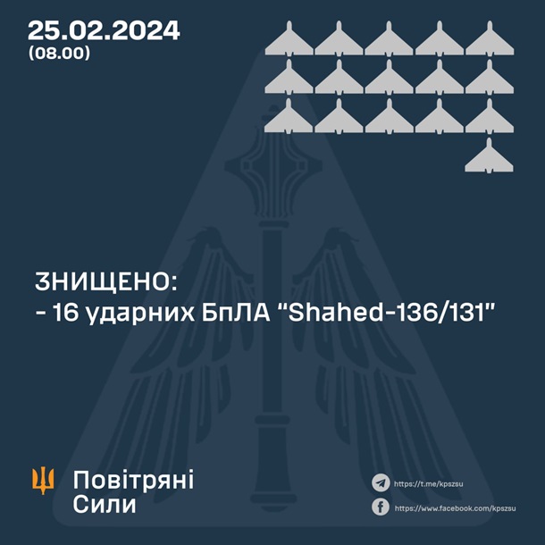 Силы ПВО ночью уничтожили 16 из 18 «шахедов» Силы ПВО ночью уничтожили 16 из 18 «шахедов»