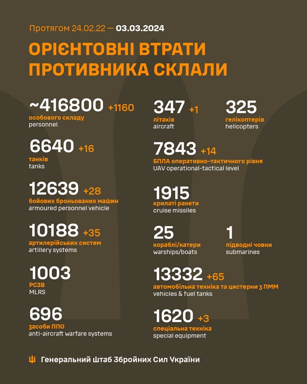 ВСУ за сутки уничтожили 1160 оккупантов