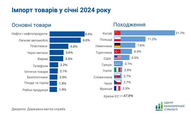 Дроны вошли в десятку крупнейших категорий украинского импорта Дроны вошли в десятку крупнейших категорий украинского импорта
