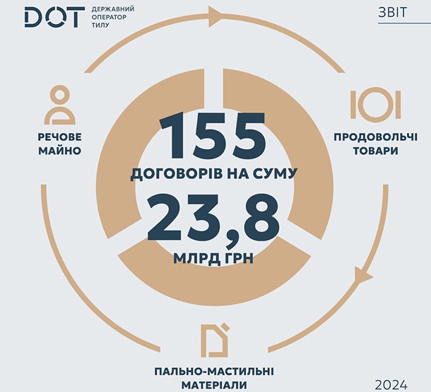 За первый квартал на тыловых закупках для ВСУ сэкономлено 3 млрд За первый квартал на тыловых закупках для ВСУ сэкономлено 3 млрд