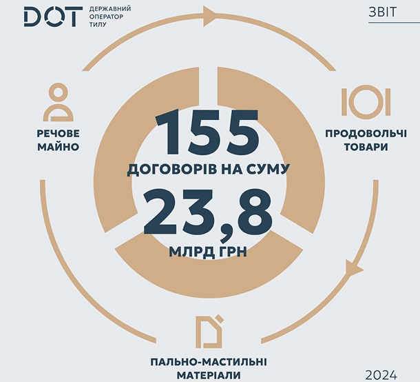 За первый квартал на тыловых закупках для ВСУ сэкономлено 3 млрд