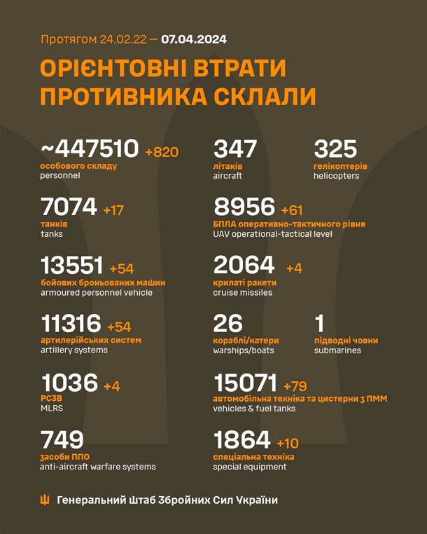 Генштаб назвал потери РФ Генштаб назвал потери РФ